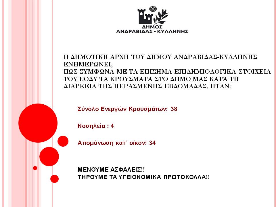 Δήμος Ανδραβίδας-Κυλλήνης: 38 συνολικά τα ενεργά κρούσματα covid-19 σε περιοχές του δήμου- 4 σε νοσηλεία και 34 σε απομόνωση κατ' οίκον- Εβδομαδιαία ενημέρωση