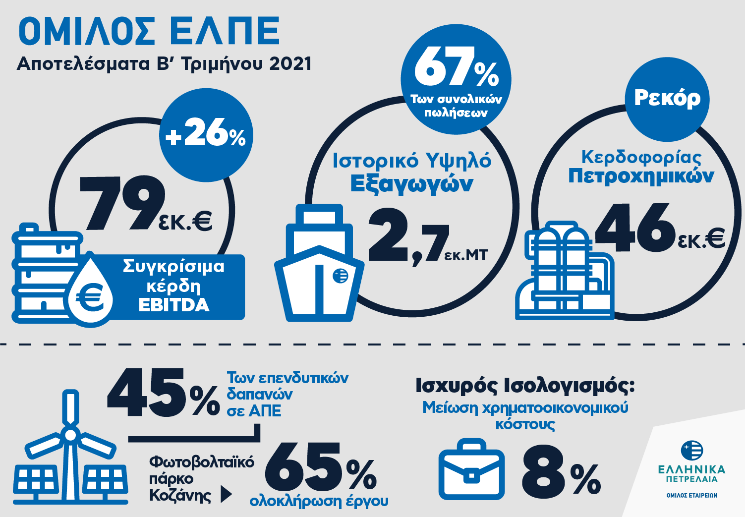 ΕΛΠΕ: Βελτίωση της λειτουργικής κερδοφορίας, στα 79 εκατ. ευρώ τα συγκρίσιμα EBITDA