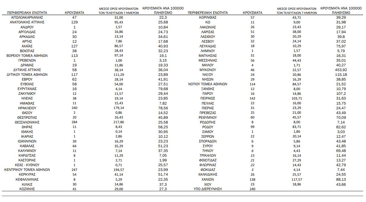 Ηλεία- Κορωνοιός: Ψηλά και σήμερα με 38 νέα κρούσματα ο Νομός- Στο 1,19% και ο δείκτης θετικότητας στις περιοχές της Π.Ε. Ηλείας- Η γεωγραφική κατανομή στη Χώρα